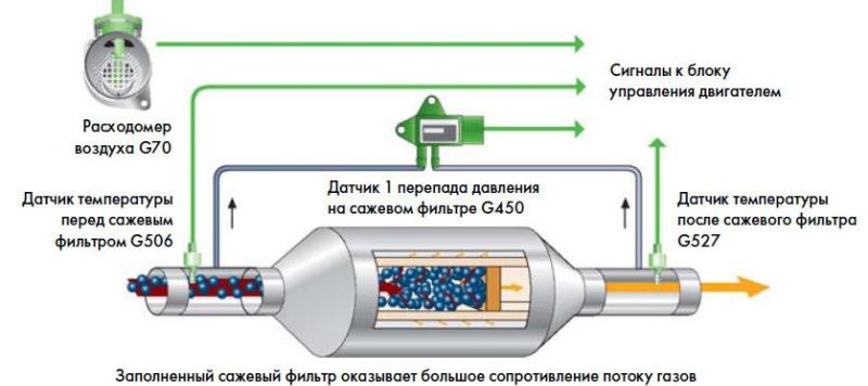 ресурс дизельного сажевого фильтра