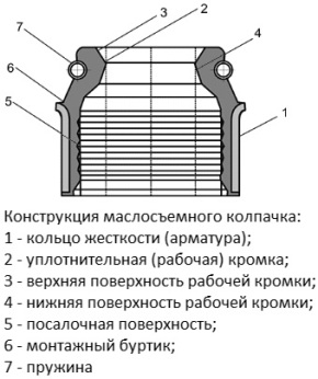 Конструкция маслосъемного колпачка