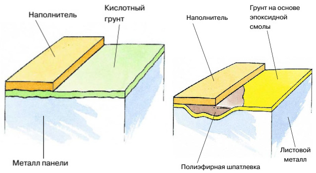 Схема покраски автомобиля с кислотным грунтом