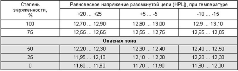 какое напряжение должно быть на аккумуляторе при работающем двигателе